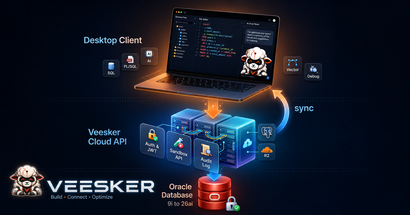 Veesker system datamap — Desktop Client with SQL editor and AI Sheep talking to Veesker Cloud API (Auth, Sandbox, Audit Log) which connects to Oracle Database 9i to 26ai, with Postgres and Cloudflare R2 alongside