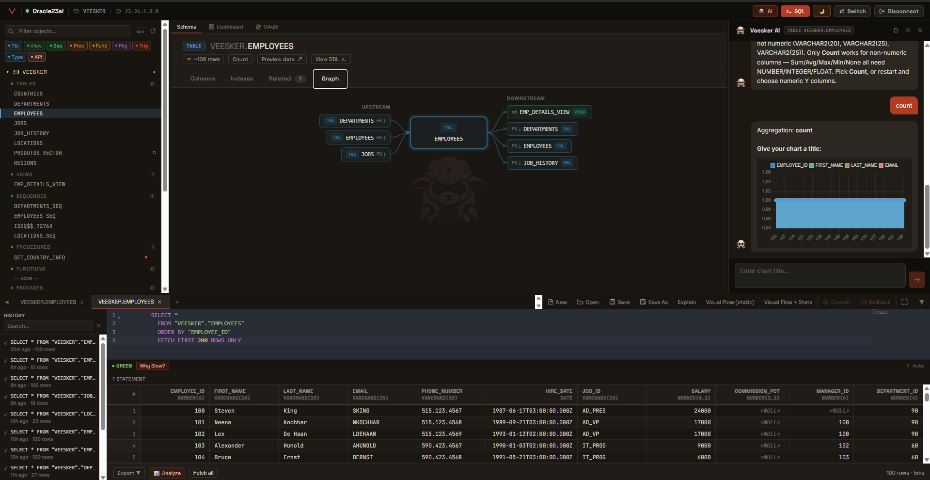 Veesker Community Edition workspace — SQL editor with PL/SQL highlighting, schema browser on the left, results grid below, and the AI assistant panel on the right
